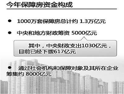 今年开工1000万套保障房 90%资金需地方解决