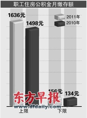 公积金月缴存上限涨至1636元