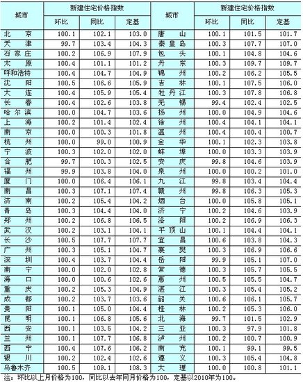 5月70个城市房价仅3个同比下降 北京同比涨2.1%