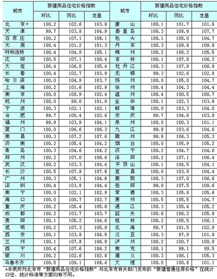 5月70个城市房价仅3个同比下降 北京同比涨2.1%
