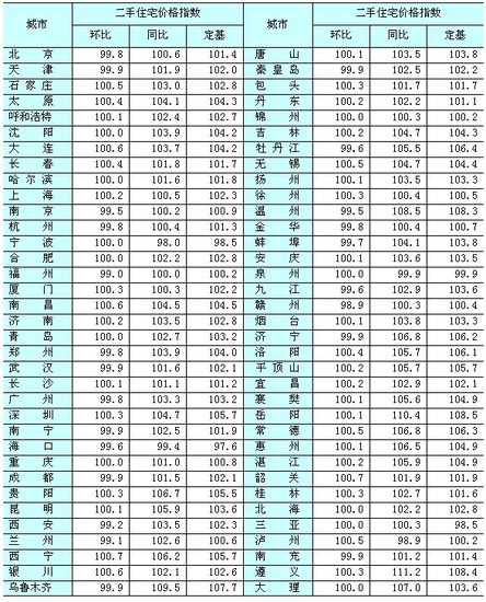 5月70个城市房价仅3个同比下降 北京同比涨2.1%
