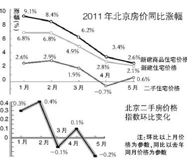 北京二手房价创年内新低 新建商品房连跌5个月