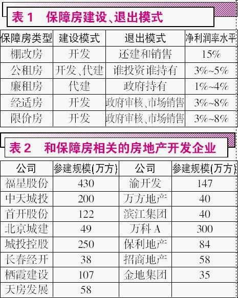 保障房建设提速 谁将受益？
