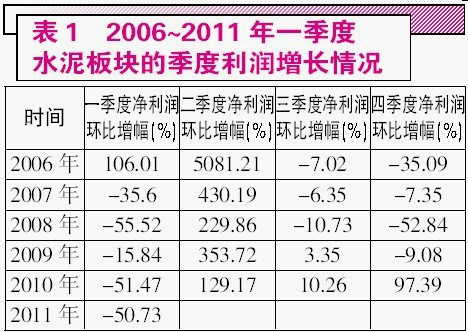 保障房建设提速 谁将受益？