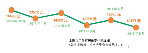 广州市房价变化折线图。