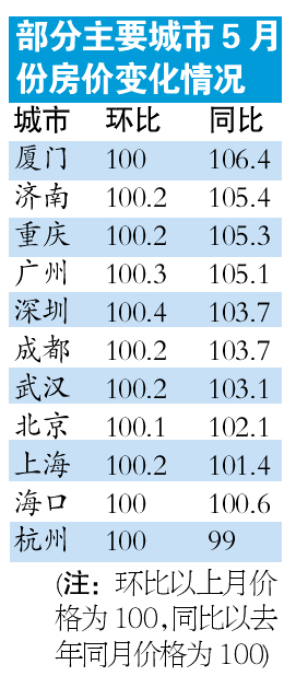 7成大中城市房价上涨 广州房价比去年高位降1成