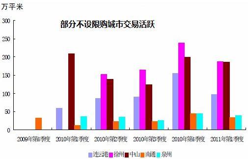 三四线城市或将启动限购 房价回调不可避免