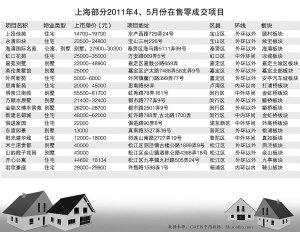 上海一手商品住宅项目34个楼盘连续两月零成交