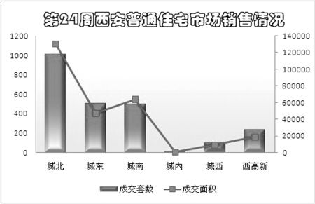 上周西安楼市表现活跃