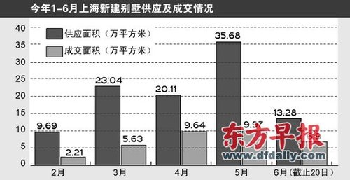 部分上海别墅价格降幅超20%