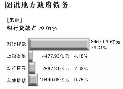 地方政府债务首次摸清 专家称10万亿并不算多