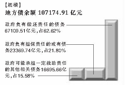 地方政府债务首次摸清 专家称10万亿并不算多