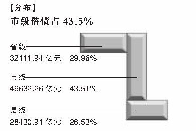 地方政府债务首次摸清 专家称10万亿并不算多