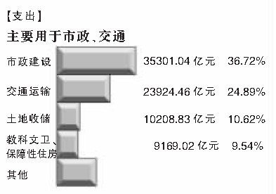 地方政府债务首次摸清 专家称10万亿并不算多