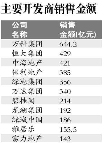 十大开发商上半年进账3323亿元