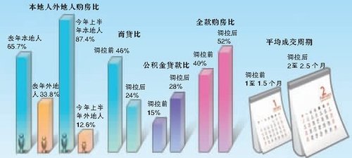 北京二手房上半年均价24100元/平 同比涨22.7%