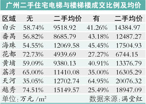 广州二手成交楼梯楼“逆转”电梯楼