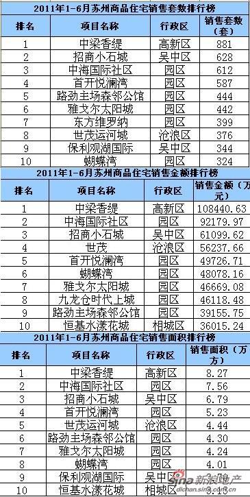 11年上半年苏州楼盘排行榜：4盘销售金额均超5亿
