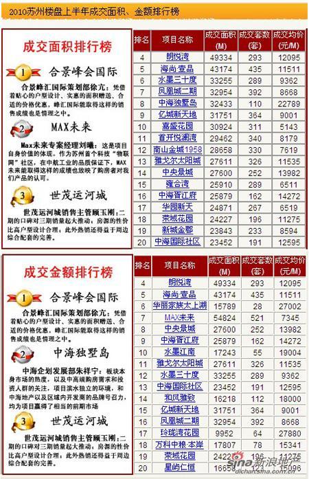 11年上半年苏州楼盘排行榜:4盘销售金额均超5亿
