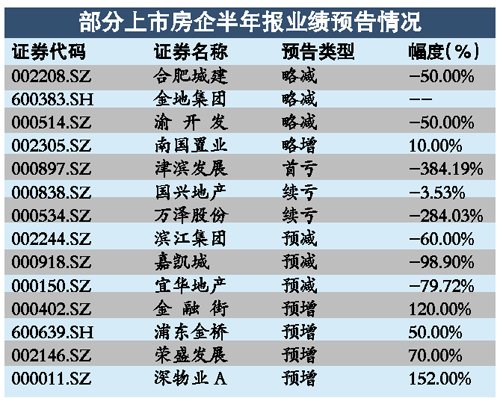 35家房企近半中报业绩堪忧
