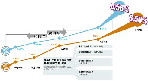 央行今年第三度加息 100万30年贷款月供增730元