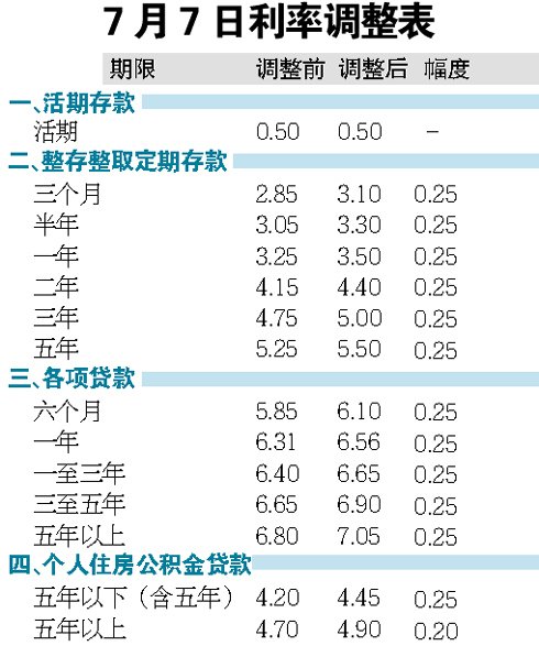 央行今年第三度加息 100万30年贷款月供增730元