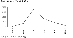 房地产价格对不同经济情景的反应