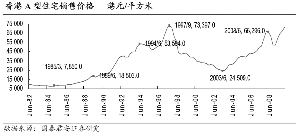 房地产价格对不同经济情景的反应