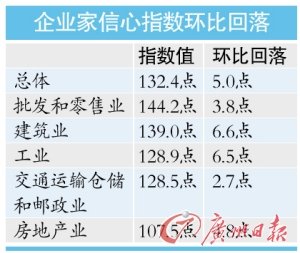 统计局数据显示房地产开发商信心持续两季回落