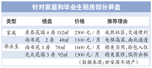 租房需求大 租金略走高