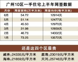 广州楼市上月回复“升势” 成交量同比增60%