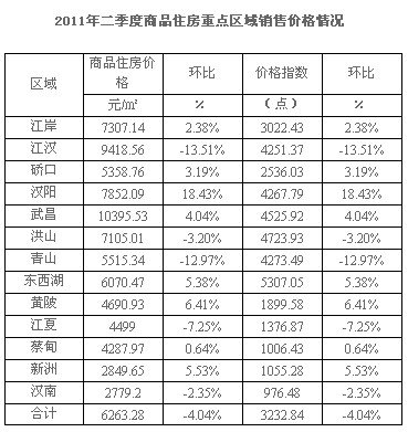 环比降4.4% 数据显示江城房价两年来首跌