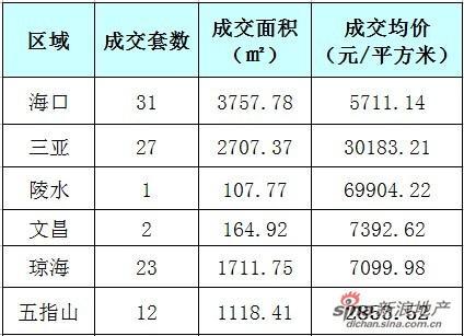 7月19日海口三亚成海南楼市主力 陵水均价直逼每平7万元