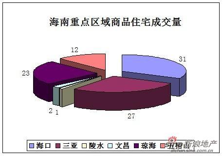 7月19日海口三亚成海南楼市主力 陵水均价直逼每平7万元