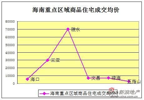 7月19日海口三亚成海南楼市主力 陵水均价直逼每平7万元