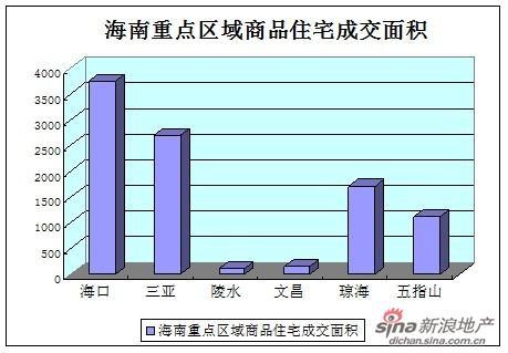 7月19日海口三亚成海南楼市主力 陵水均价直逼每平7万元