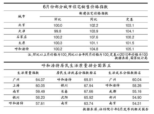 呼和浩特:三五个月不看房价就上蹿一大截