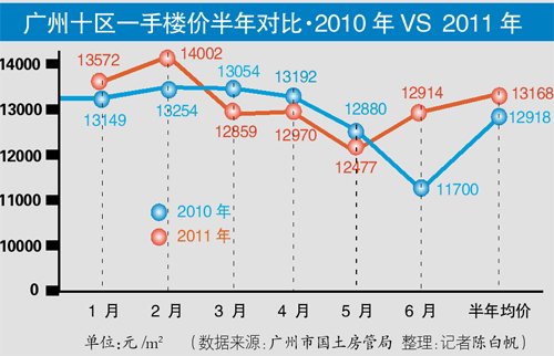 广州完成楼市调控目标应无问题