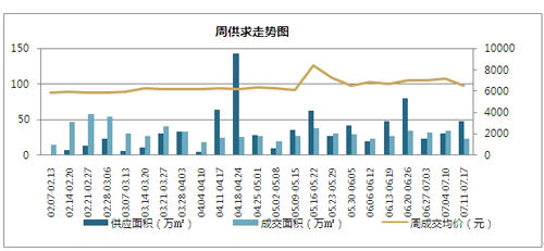  图为 一周供应走势图
