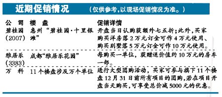 多家在港上市开发商库存压力下终爆减价战