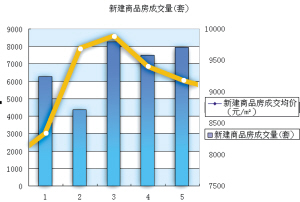 天津楼市：新开盘整体价位偏低 “拐点”说升温