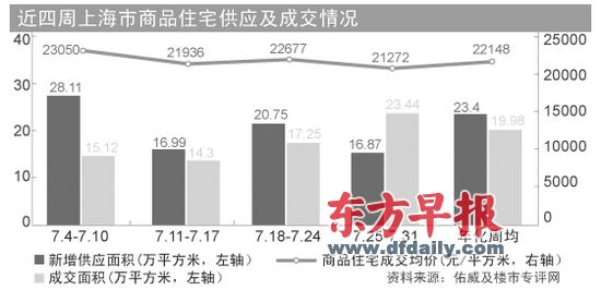 上海7月新房成交大幅反弹79.1% 库存压力渐显