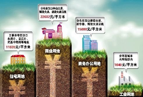 武汉住宅用地基准价五年涨一倍 豪宅标准或更新