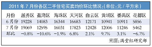 广州二手楼市成交量7月止跌微升