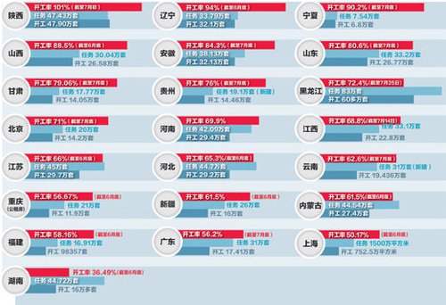 保障房进度西部快于东部 资金和土地是难点