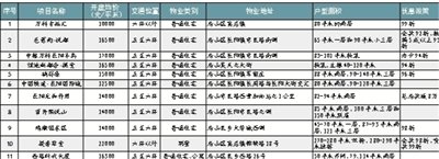 低价房频现 房山房价或将步入实降阶段