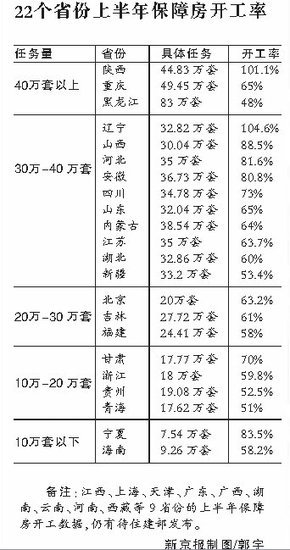 22省份保障房开工率排行榜公布 辽宁位居榜首