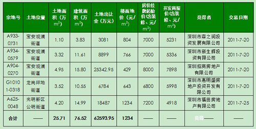 深圳房地产市场月报 2011年7月
