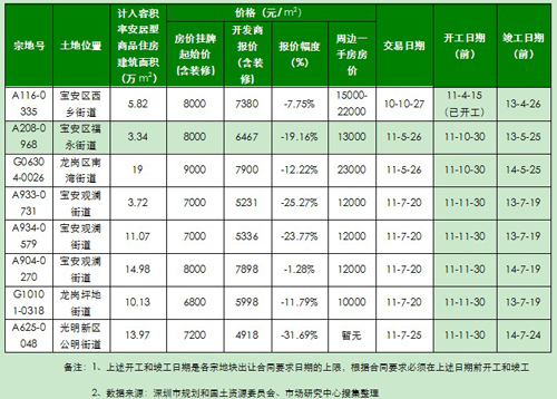 深圳房地产市场月报 2011年7月