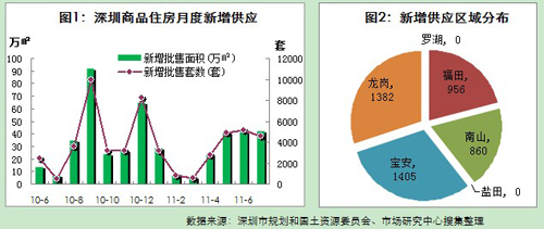 深圳房地产市场月报 2011年7月